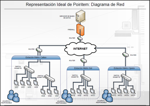 Diagrama de Red, Representación Ideal