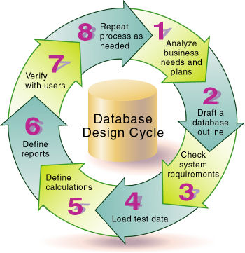 Database Design Cycle